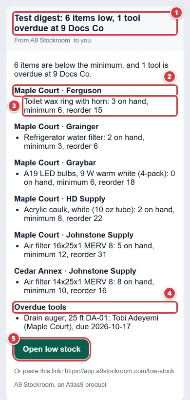 A test digest email on a phone. The subject is marked 1, a location and supplier heading 2, an item line 3, the Overdue tools list 4 and the Open low stock button 5.