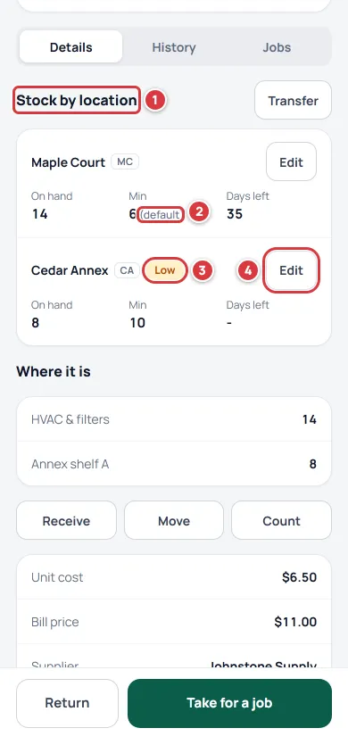 The Stock by location part of an item screen. The title is marked 1, a Min that says default is marked 2, the Low pill on Cedar Annex is marked 3 and its Edit button is marked 4.
